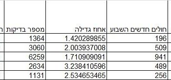 הסתירות, הכשלים וחוסר ההיגיון: ‘שערים’ צלל לנתוני ההדבקה בעיר חזר עם סימני שאלה