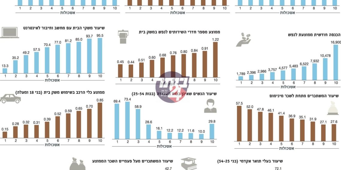 דירוג הערים העשירות והעניות בישראל: ביתר עילית בתחתית הרשימה