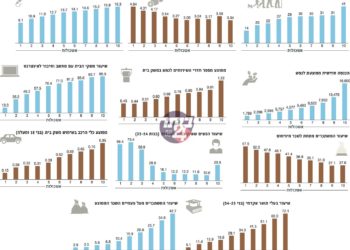 דירוג הערים העשירות והעניות בישראל: ביתר עילית בתחתית הרשימה